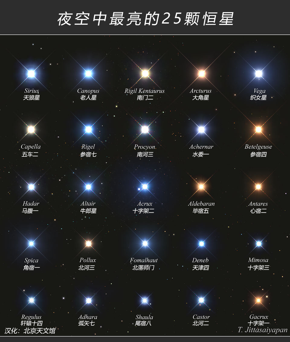 待譯-APOD20221218-夜空中最亮的25顆恒星（漢化）.jpg