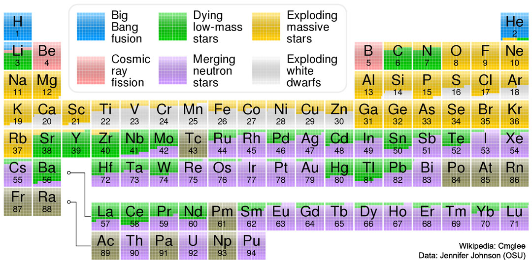 待譯-APOD20230108-Nucleosynthesis2_WikipediaCmglee_1080.jpg